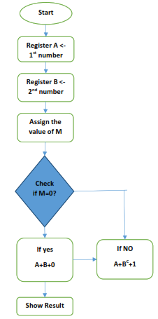 image shows Flowchart of the program