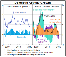 figure shows  Domestic Activity Growth 
