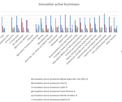 graph shows Innovation active businesses