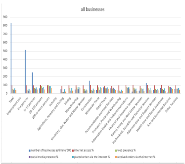 graph shows all businesses