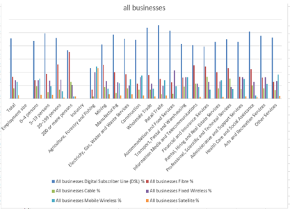 graph shows All businesses