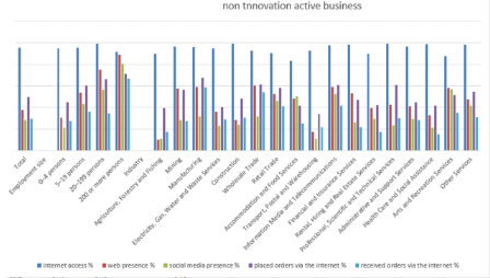 graph shows non-innovation active business