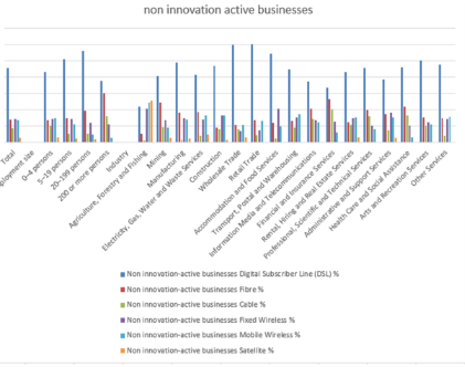 graph shows Non-innovation keen businesses