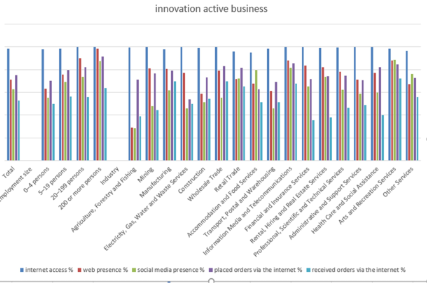 graph shows Active Innovation business