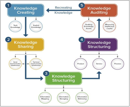 flow chart shows Knowledge management Framework