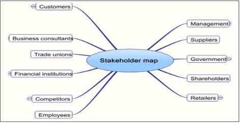 figure shows Stakeholder Map