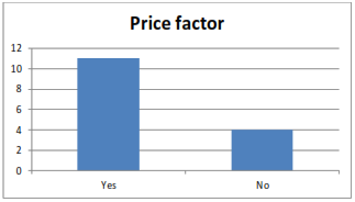 graph shows price factor