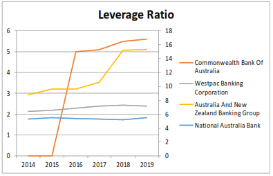 graph shows Leverage Ratio