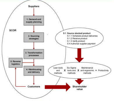 image shows flow chart of SCOR Model's five process workflows