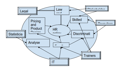 image shows The process of HR policy