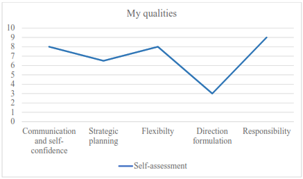 graph shows My leadership skills and qualities