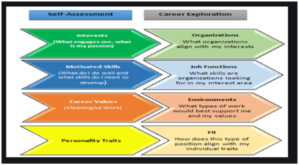 image shows relationship between self assessment and career exploration