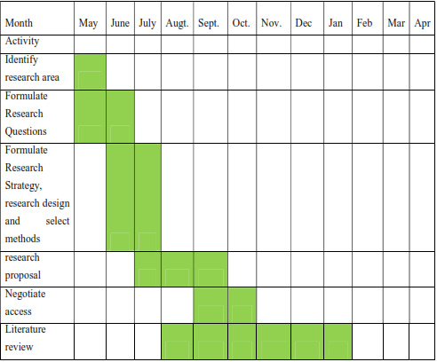 table shows Estimated project timeline
