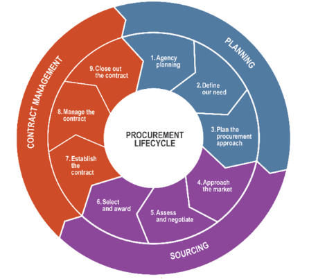 image shows Procurement Lifecycle