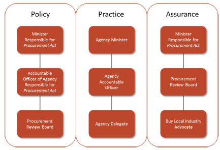 image shows Procurement Governance Model of the NTG