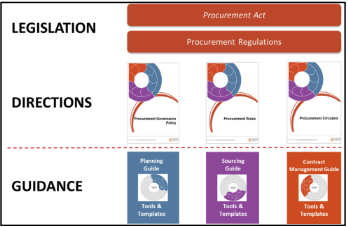 image shows procurement framework