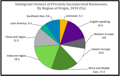 pie chart shows Immigrant owned businesses in Canada