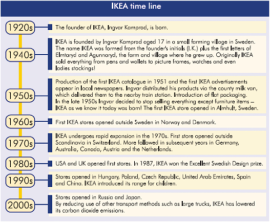 image shows IKEA History Timeline