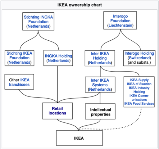 Flowchart shows structure and ownership of IKEA companies