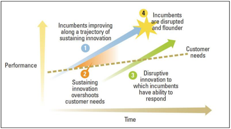 Image shows Trend of Disruptive Innovation Theory