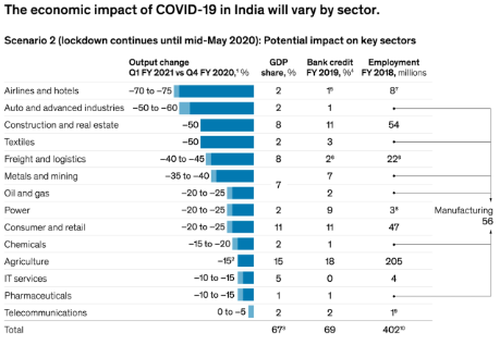 image illustrates The economic impact of COVID-19 in India will vary by sector