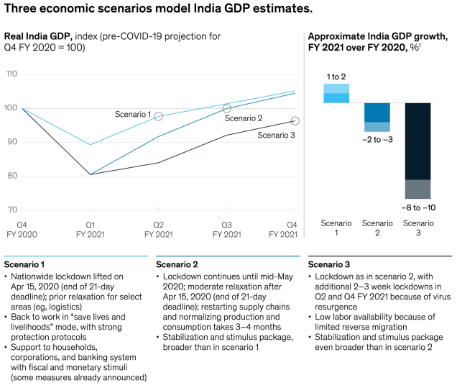 image illustrates Three economic scenarios model India GDP estimates