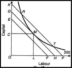 graph shows capital vs labour 