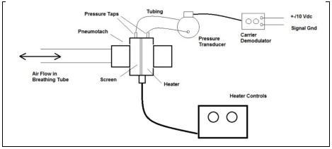 image shows Pneumotachometer Device