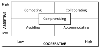 image shows Conflict handling styles
