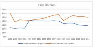 graph shows Trade Openness