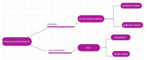 flow chart shows Stress management