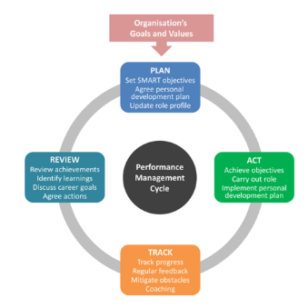 image shows Performance management cycle
