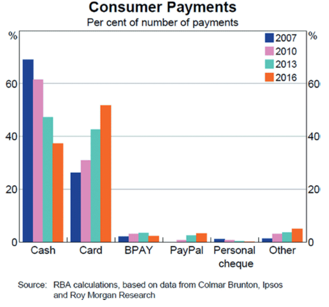 graph shows consumer payments
