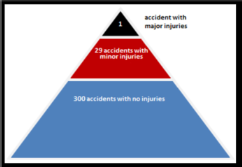 image shows Bird’s Triangle of accident prevention