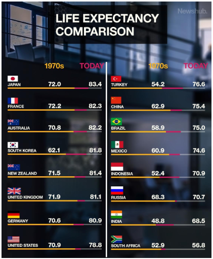 Life Expectancy Comparison with other countries