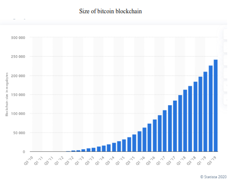 graph shows overall side growth of the bitcoin