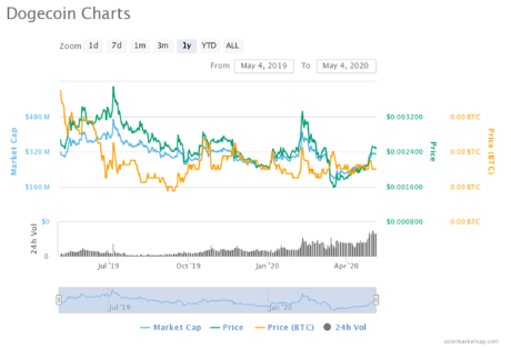 graph shows trends of Dogecoins