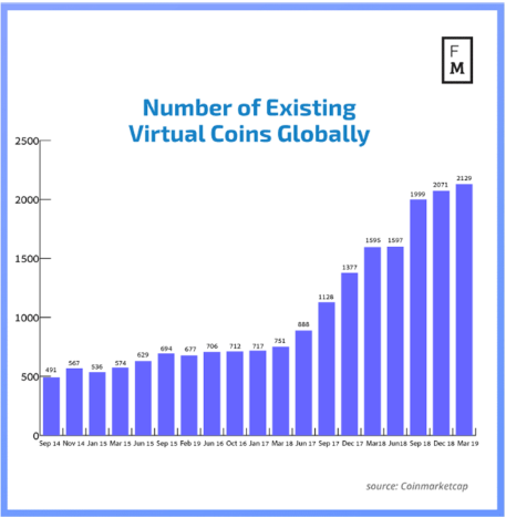 graph shows number of existing virtual coins globally