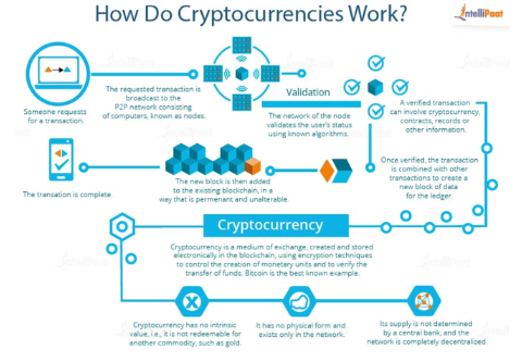 how do Cryptocurrancies Work