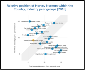 image shows relative position of Harvey Norman