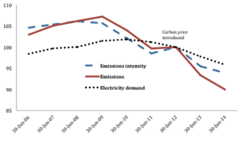 image shows Change after carbon price introduction
