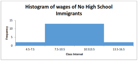No High School immigrant wages