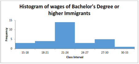 Bachelor’s Degree immigrant wages