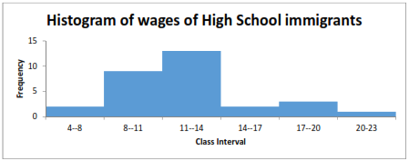 High School immigrant wages