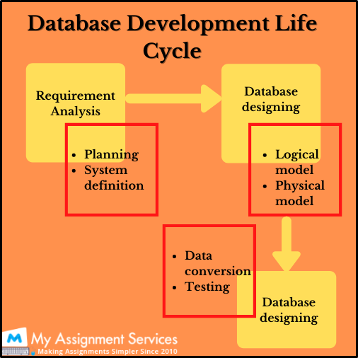 database development life cycle