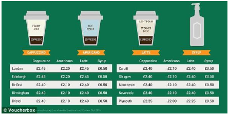 Price variance of Starbucks in different market place