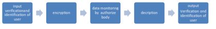 data monitoring flow chart
