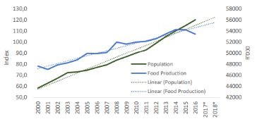 Population and food production in South Africa