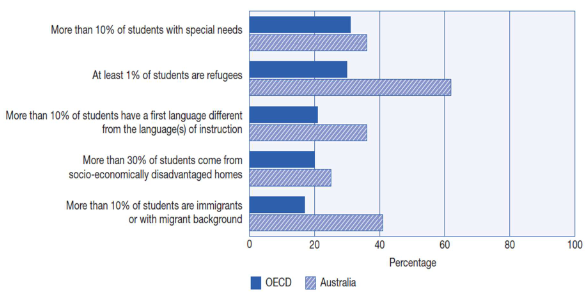 Multicultural Diversity in Australian Classrooms at Lower primary schools