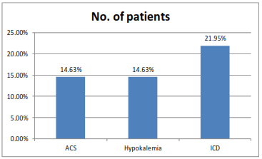presence of ACS and Hypokkaemia in the patients suffering from Electronic Storm